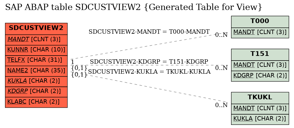 E-R Diagram for table SDCUSTVIEW2 (Generated Table for View)