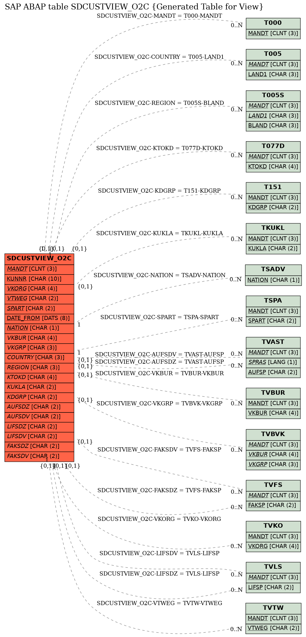 E-R Diagram for table SDCUSTVIEW_O2C (Generated Table for View)