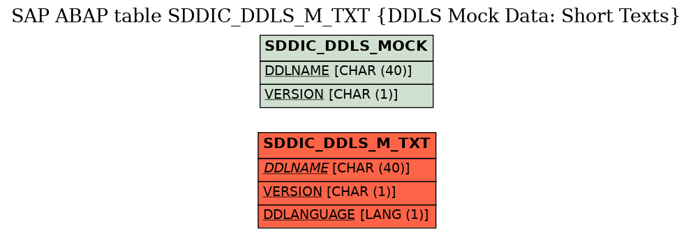 E-R Diagram for table SDDIC_DDLS_M_TXT (DDLS Mock Data: Short Texts)