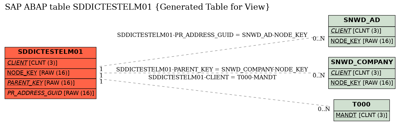 E-R Diagram for table SDDICTESTELM01 (Generated Table for View)