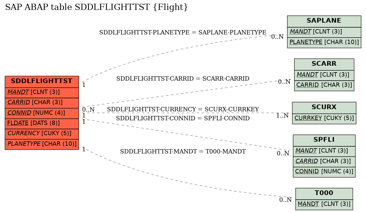 E-R Diagram for table SDDLFLIGHTTST (Flight)