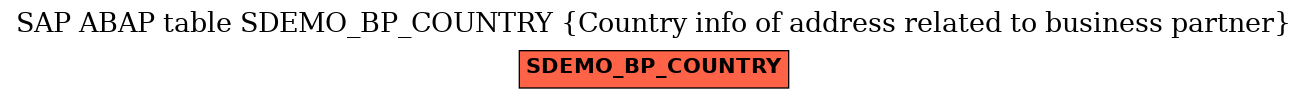 E-R Diagram for table SDEMO_BP_COUNTRY (Country info of address related to business partner)