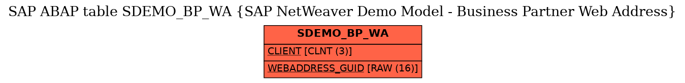 E-R Diagram for table SDEMO_BP_WA (SAP NetWeaver Demo Model - Business Partner Web Address)