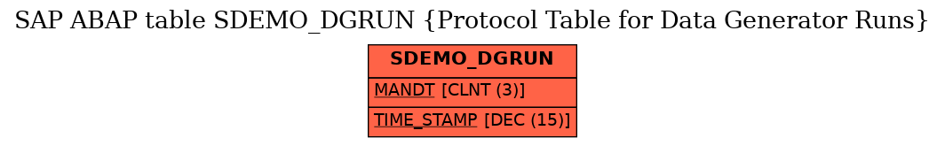E-R Diagram for table SDEMO_DGRUN (Protocol Table for Data Generator Runs)