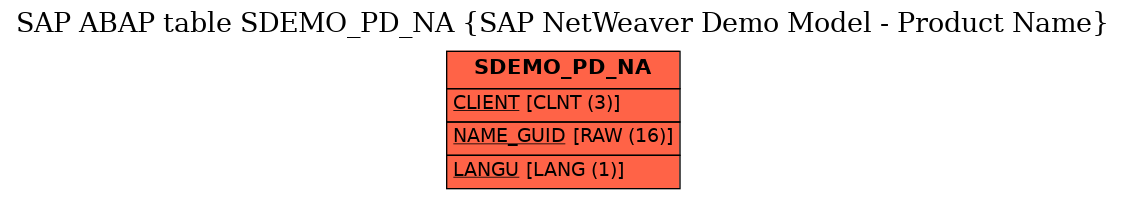 E-R Diagram for table SDEMO_PD_NA (SAP NetWeaver Demo Model - Product Name)