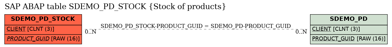 E-R Diagram for table SDEMO_PD_STOCK (Stock of products)