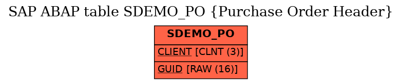 E-R Diagram for table SDEMO_PO (Purchase Order Header)