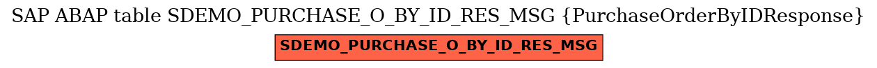 E-R Diagram for table SDEMO_PURCHASE_O_BY_ID_RES_MSG (PurchaseOrderByIDResponse)