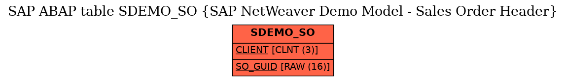 E-R Diagram for table SDEMO_SO (SAP NetWeaver Demo Model - Sales Order Header)