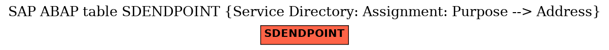E-R Diagram for table SDENDPOINT (Service Directory: Assignment: Purpose --> Address)