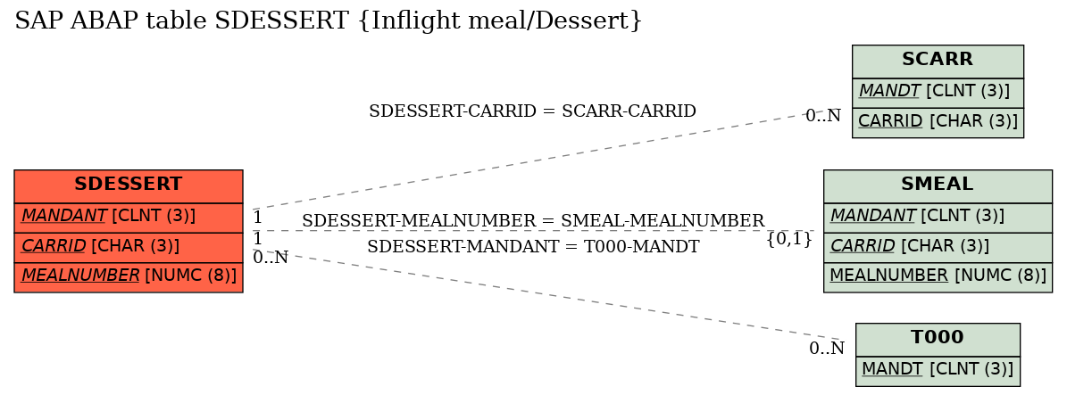 E-R Diagram for table SDESSERT (Inflight meal/Dessert)