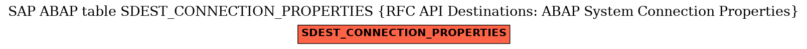 E-R Diagram for table SDEST_CONNECTION_PROPERTIES (RFC API Destinations: ABAP System Connection Properties)