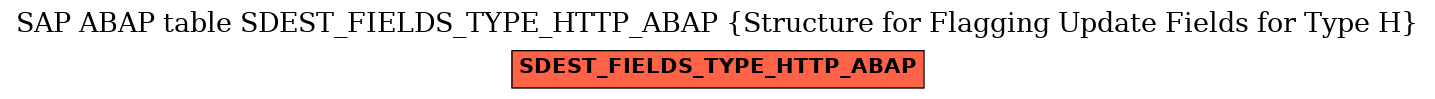 E-R Diagram for table SDEST_FIELDS_TYPE_HTTP_ABAP (Structure for Flagging Update Fields for Type H)