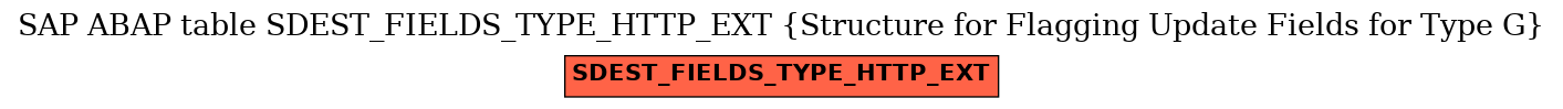 E-R Diagram for table SDEST_FIELDS_TYPE_HTTP_EXT (Structure for Flagging Update Fields for Type G)