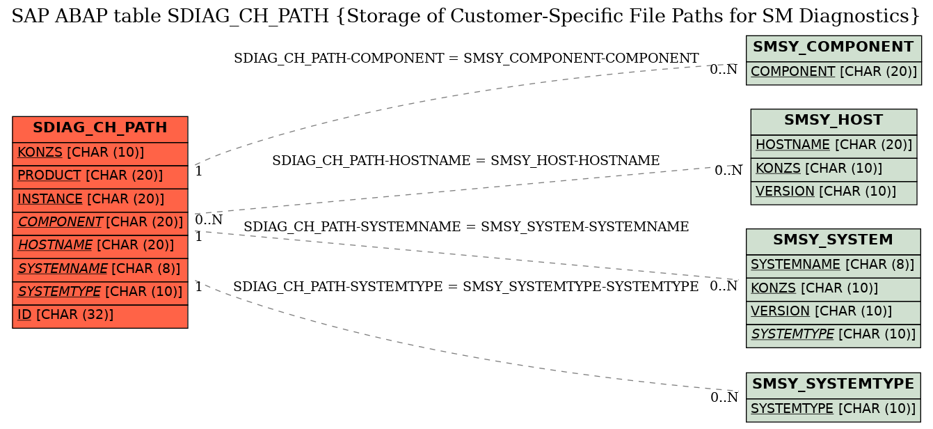 E-R Diagram for table SDIAG_CH_PATH (Storage of Customer-Specific File Paths for SM Diagnostics)