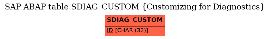 E-R Diagram for table SDIAG_CUSTOM (Customizing for Diagnostics)