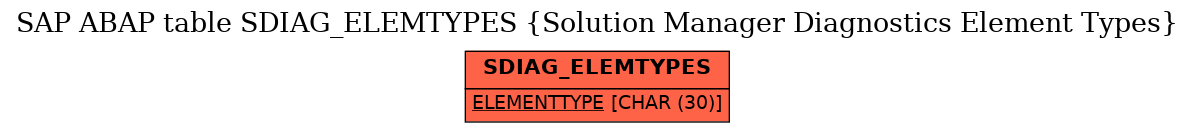E-R Diagram for table SDIAG_ELEMTYPES (Solution Manager Diagnostics Element Types)