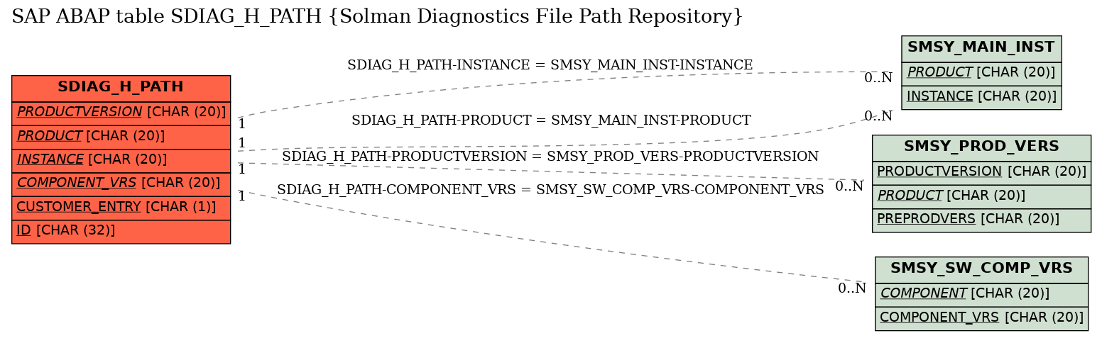 E-R Diagram for table SDIAG_H_PATH (Solman Diagnostics File Path Repository)