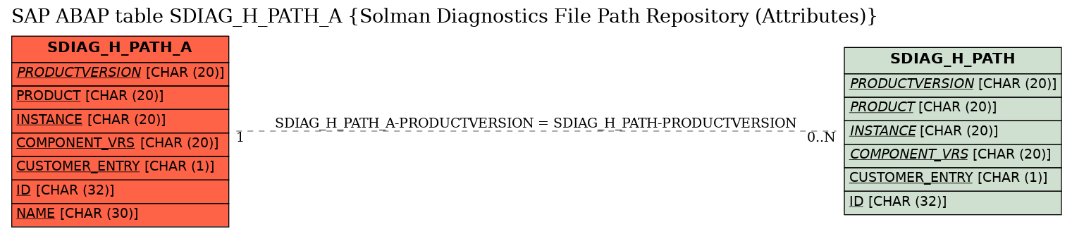 E-R Diagram for table SDIAG_H_PATH_A (Solman Diagnostics File Path Repository (Attributes))