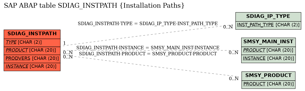 E-R Diagram for table SDIAG_INSTPATH (Installation Paths)