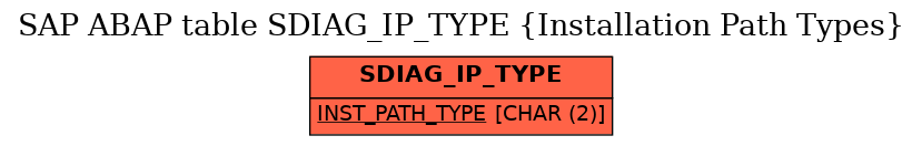 E-R Diagram for table SDIAG_IP_TYPE (Installation Path Types)