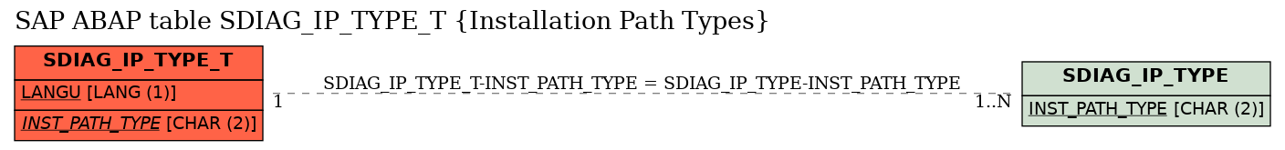 E-R Diagram for table SDIAG_IP_TYPE_T (Installation Path Types)