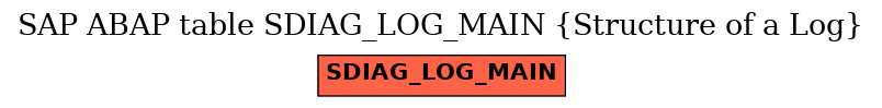 E-R Diagram for table SDIAG_LOG_MAIN (Structure of a Log)