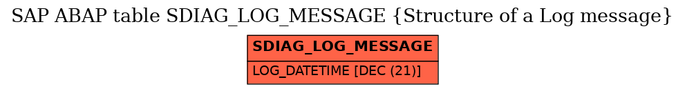 E-R Diagram for table SDIAG_LOG_MESSAGE (Structure of a Log message)