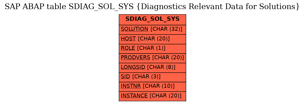 E-R Diagram for table SDIAG_SOL_SYS (Diagnostics Relevant Data for Solutions)