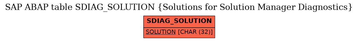 E-R Diagram for table SDIAG_SOLUTION (Solutions for Solution Manager Diagnostics)