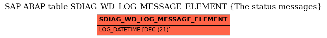 E-R Diagram for table SDIAG_WD_LOG_MESSAGE_ELEMENT (The status messages)