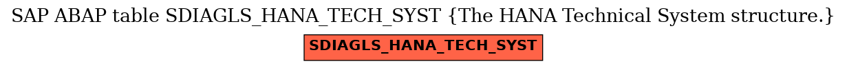 E-R Diagram for table SDIAGLS_HANA_TECH_SYST (The HANA Technical System structure.)