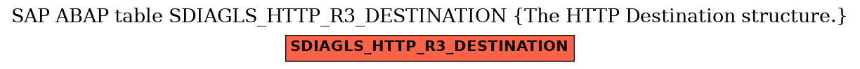 E-R Diagram for table SDIAGLS_HTTP_R3_DESTINATION (The HTTP Destination structure.)