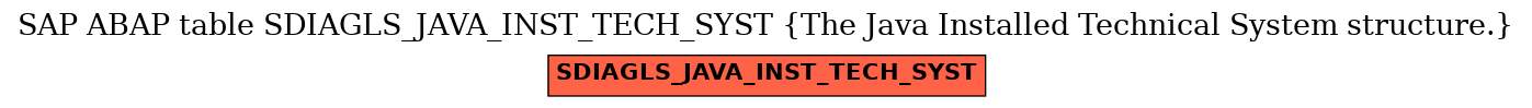 E-R Diagram for table SDIAGLS_JAVA_INST_TECH_SYST (The Java Installed Technical System structure.)
