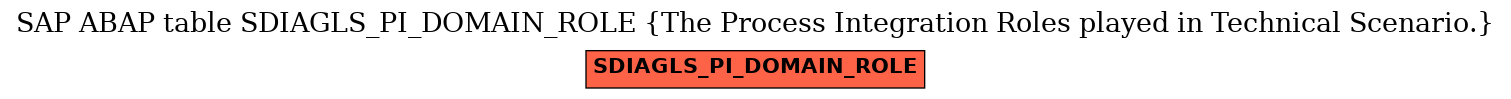 E-R Diagram for table SDIAGLS_PI_DOMAIN_ROLE (The Process Integration Roles played in Technical Scenario.)