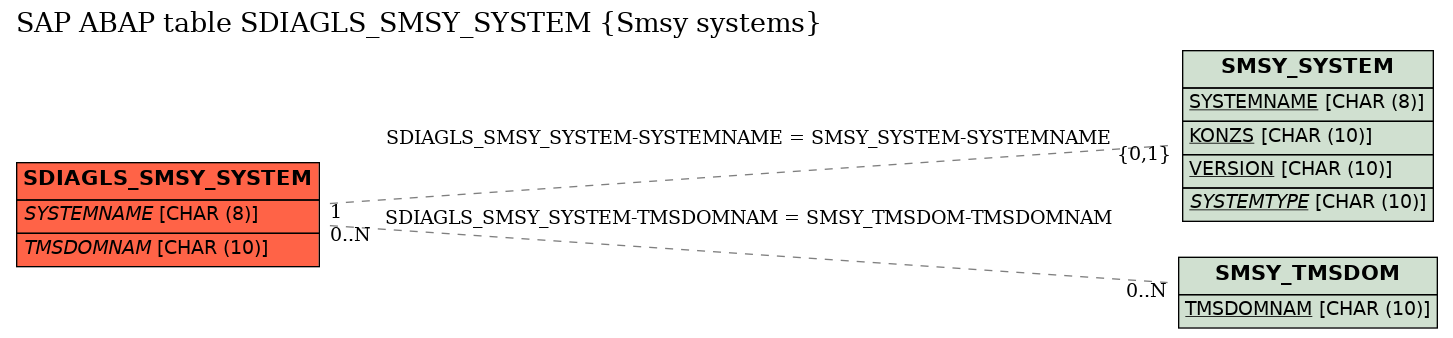 E-R Diagram for table SDIAGLS_SMSY_SYSTEM (Smsy systems)