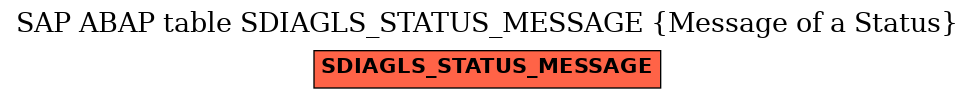 E-R Diagram for table SDIAGLS_STATUS_MESSAGE (Message of a Status)