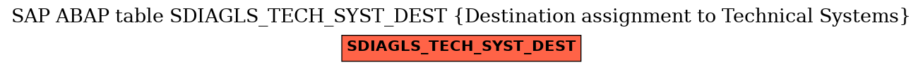 E-R Diagram for table SDIAGLS_TECH_SYST_DEST (Destination assignment to Technical Systems)