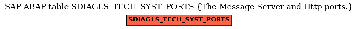 E-R Diagram for table SDIAGLS_TECH_SYST_PORTS (The Message Server and Http ports.)
