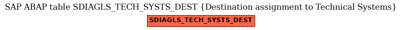 E-R Diagram for table SDIAGLS_TECH_SYSTS_DEST (Destination assignment to Technical Systems)