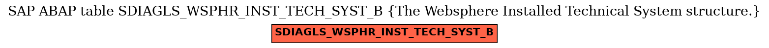 E-R Diagram for table SDIAGLS_WSPHR_INST_TECH_SYST_B (The Websphere Installed Technical System structure.)
