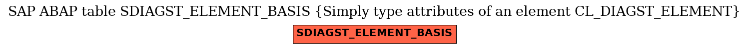 E-R Diagram for table SDIAGST_ELEMENT_BASIS (Simply type attributes of an element CL_DIAGST_ELEMENT)