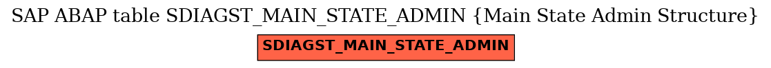 E-R Diagram for table SDIAGST_MAIN_STATE_ADMIN (Main State Admin Structure)