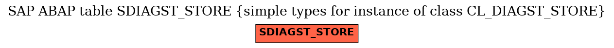 E-R Diagram for table SDIAGST_STORE (simple types for instance of class CL_DIAGST_STORE)