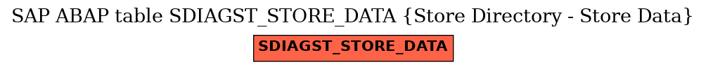 E-R Diagram for table SDIAGST_STORE_DATA (Store Directory - Store Data)