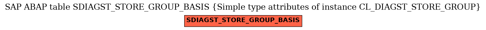 E-R Diagram for table SDIAGST_STORE_GROUP_BASIS (Simple type attributes of instance CL_DIAGST_STORE_GROUP)