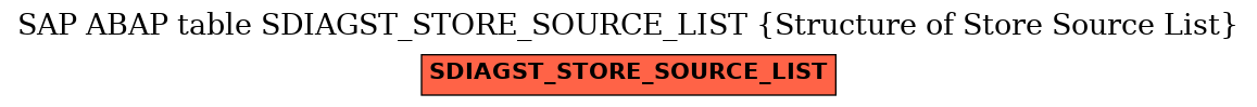 E-R Diagram for table SDIAGST_STORE_SOURCE_LIST (Structure of Store Source List)