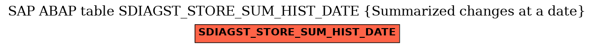 E-R Diagram for table SDIAGST_STORE_SUM_HIST_DATE (Summarized changes at a date)