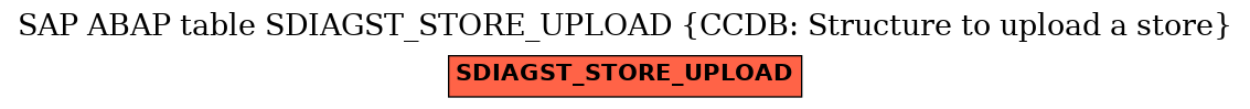 E-R Diagram for table SDIAGST_STORE_UPLOAD (CCDB: Structure to upload a store)