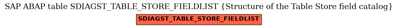 E-R Diagram for table SDIAGST_TABLE_STORE_FIELDLIST (Structure of the Table Store field catalog)